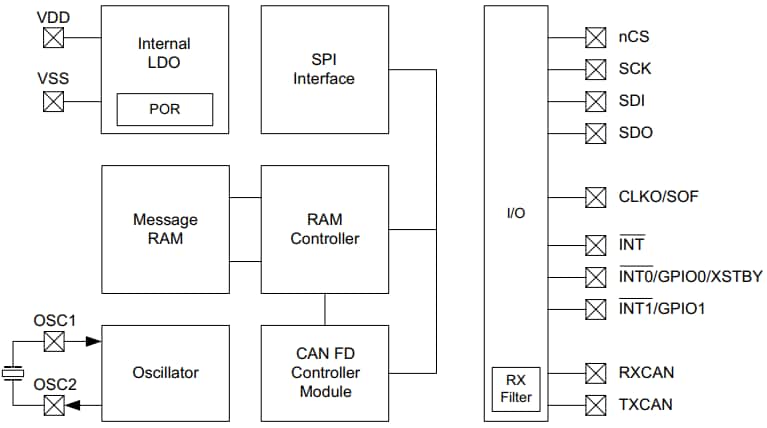結構圖 - Microchip Technology MCP2518FD外接式CAN FD控制器
